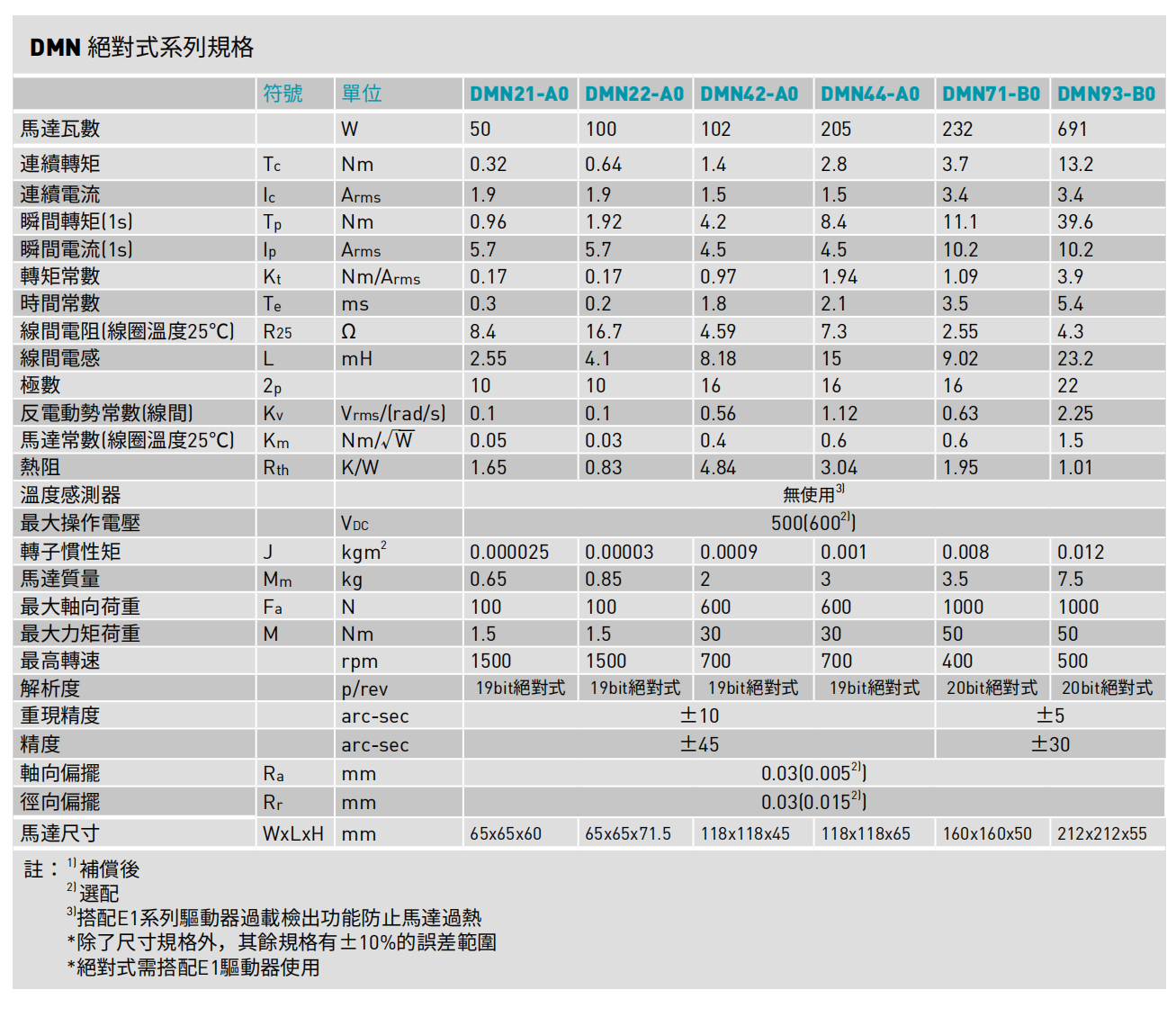 DMN系列規(guī)格-絕對式.png